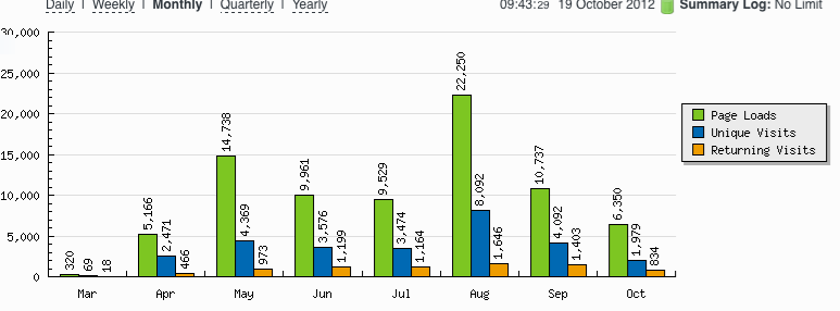 stats